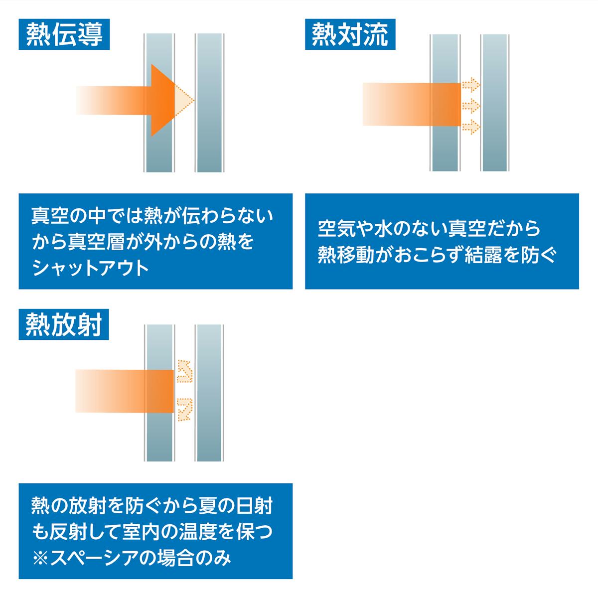 真空ガラス(スペーシア・クリアFit) - 高い断熱性の秘密/魔法瓶のような真空構造