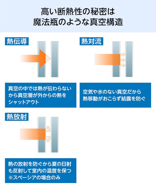 真空ガラス(スペーシア・クリアFit) - 高い断熱性の秘密/魔法瓶のような真空構造