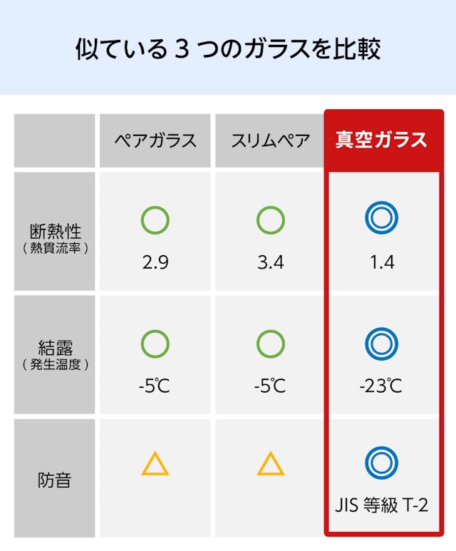 真空ガラス(スペーシア・クリアFit) - 似ている3つのガラスの比較表/①ペアガラス ②スリムペア ③真空ガラス