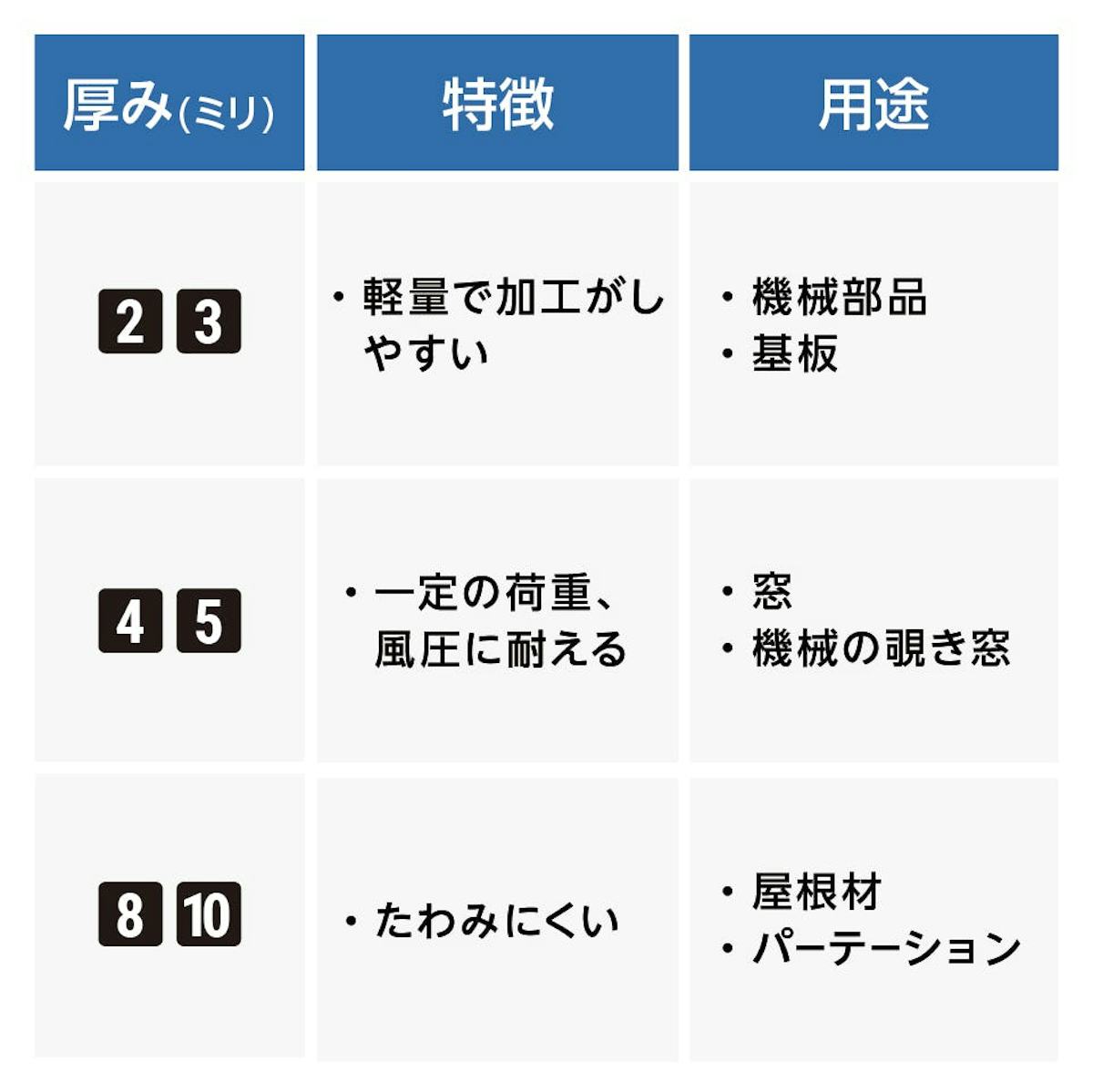 「ポリカーボネート(型板・マット加工)」の用途に合わせた6種類の厚み