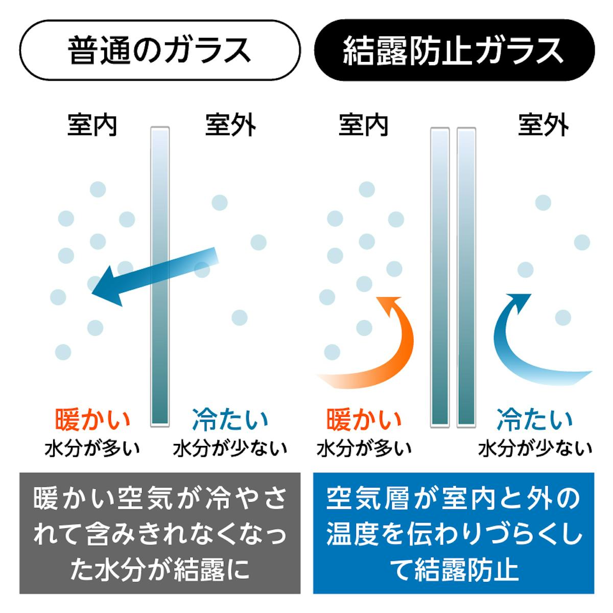 結露防止ガラス ライト (Low-E スリムペアガラス) - 結露防止ガラスは結露の原因の熱移動を防ぐ
