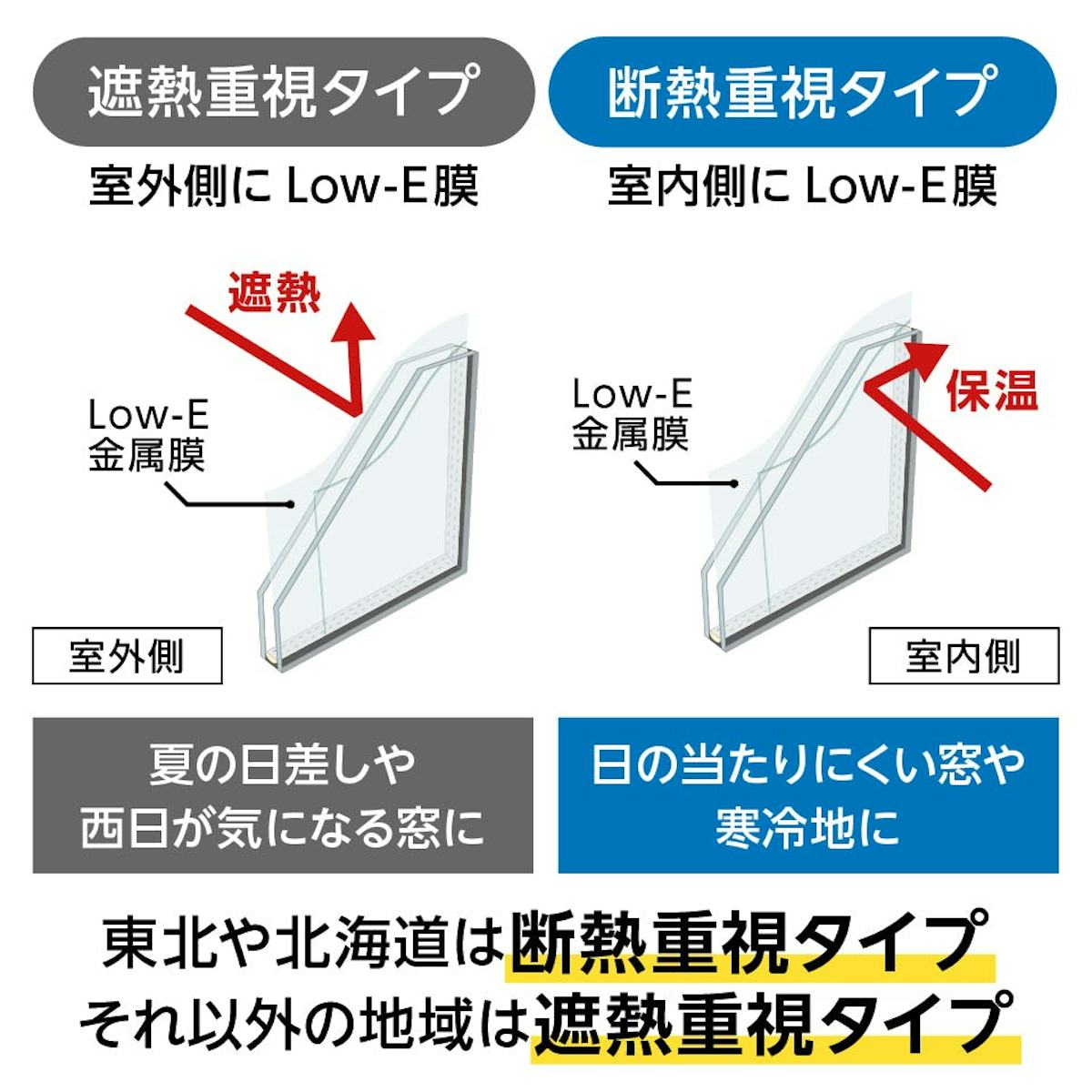 結露防止ガラス ライト (Low-E スリムペアガラス) - 遮熱・断熱の2タイプから選択可能