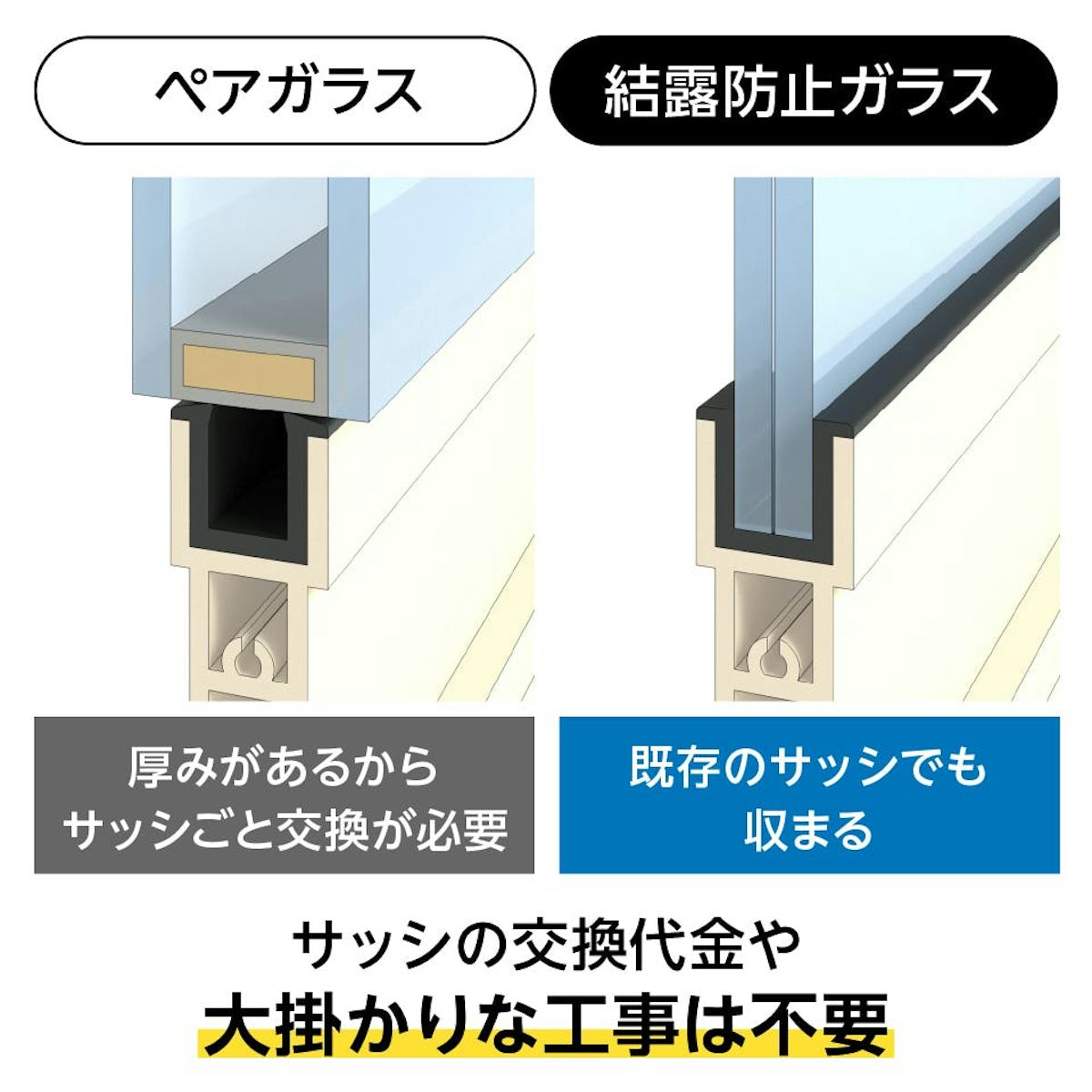 結露防止ガラス ライト (Low-E スリムペアガラス) - 既存サッシに収まる厚み8ミリのガラス／工事不要