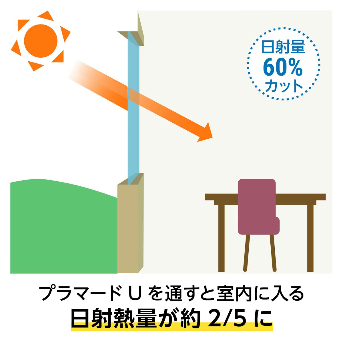 YKK APの内窓「マドリモ プラマードU」引き違い窓(4枚建て)のメリット④遮熱効果