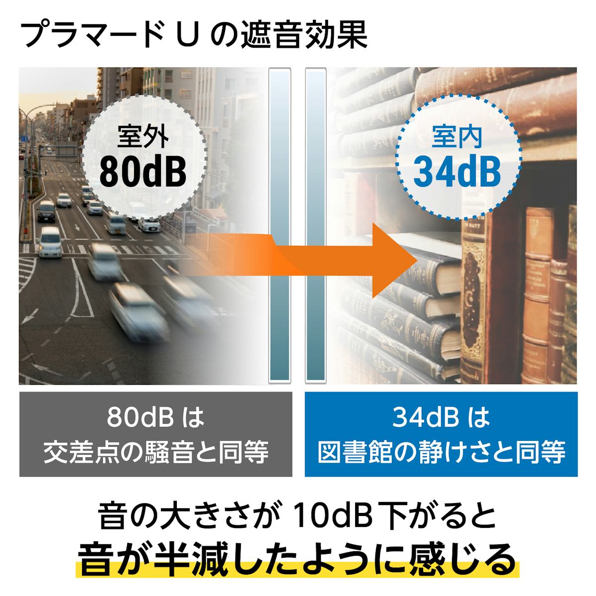 YKK APの内窓「マドリモ プラマードU」引き違い窓(4枚建て)のメリット③防音効果