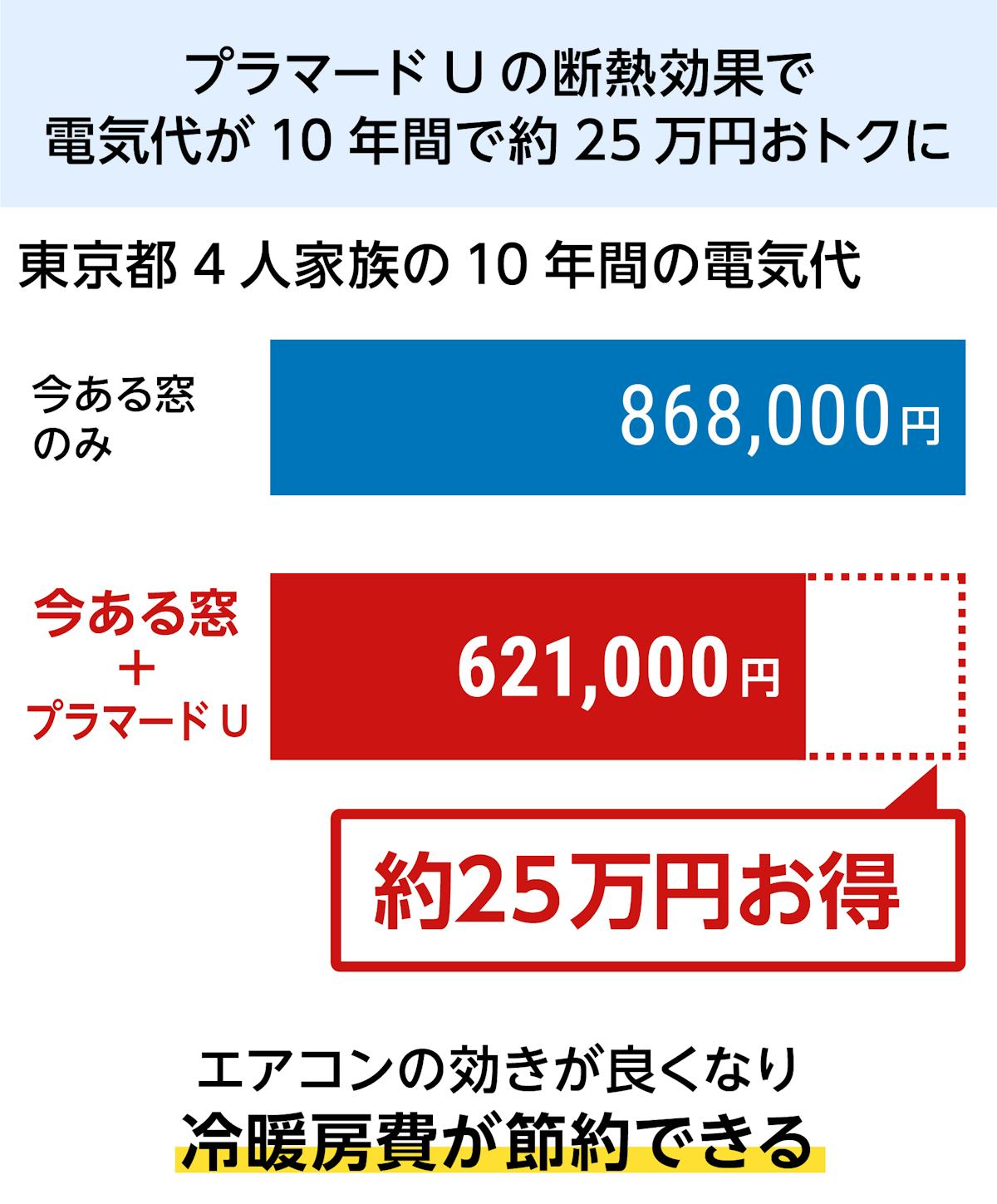 YKK APの内窓「マドリモ プラマードU」FIX窓のメリット⑥電気代節約