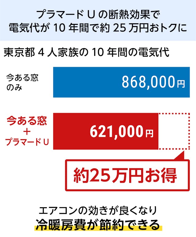 YKK APの内窓「マドリモ プラマードU」FIX窓のメリット⑥電気代節約