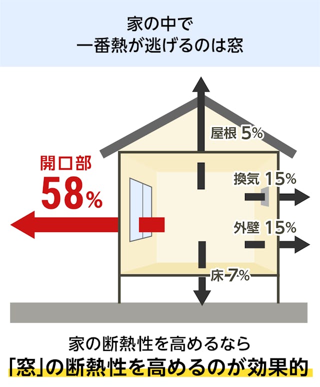 YKK APの内窓「マドリモ プラマードU」FIX窓 - 冬に開口部から逃げる熱の量は全体の58%