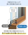 YKK APの内窓「マドリモ プラマードU」内開き窓 - 熱の移動を抑える空気層をつくる