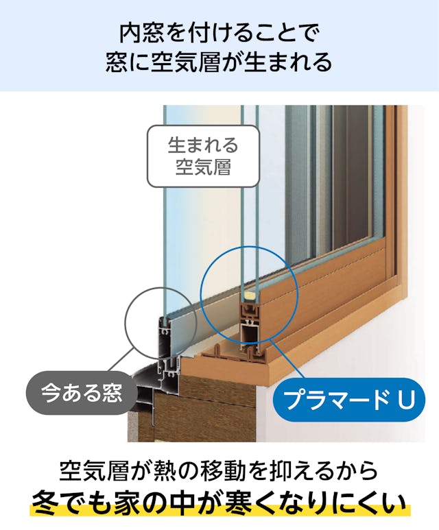 YKK APの内窓「マドリモ プラマードU」内開き窓 - 熱の移動を抑える空気層をつくる