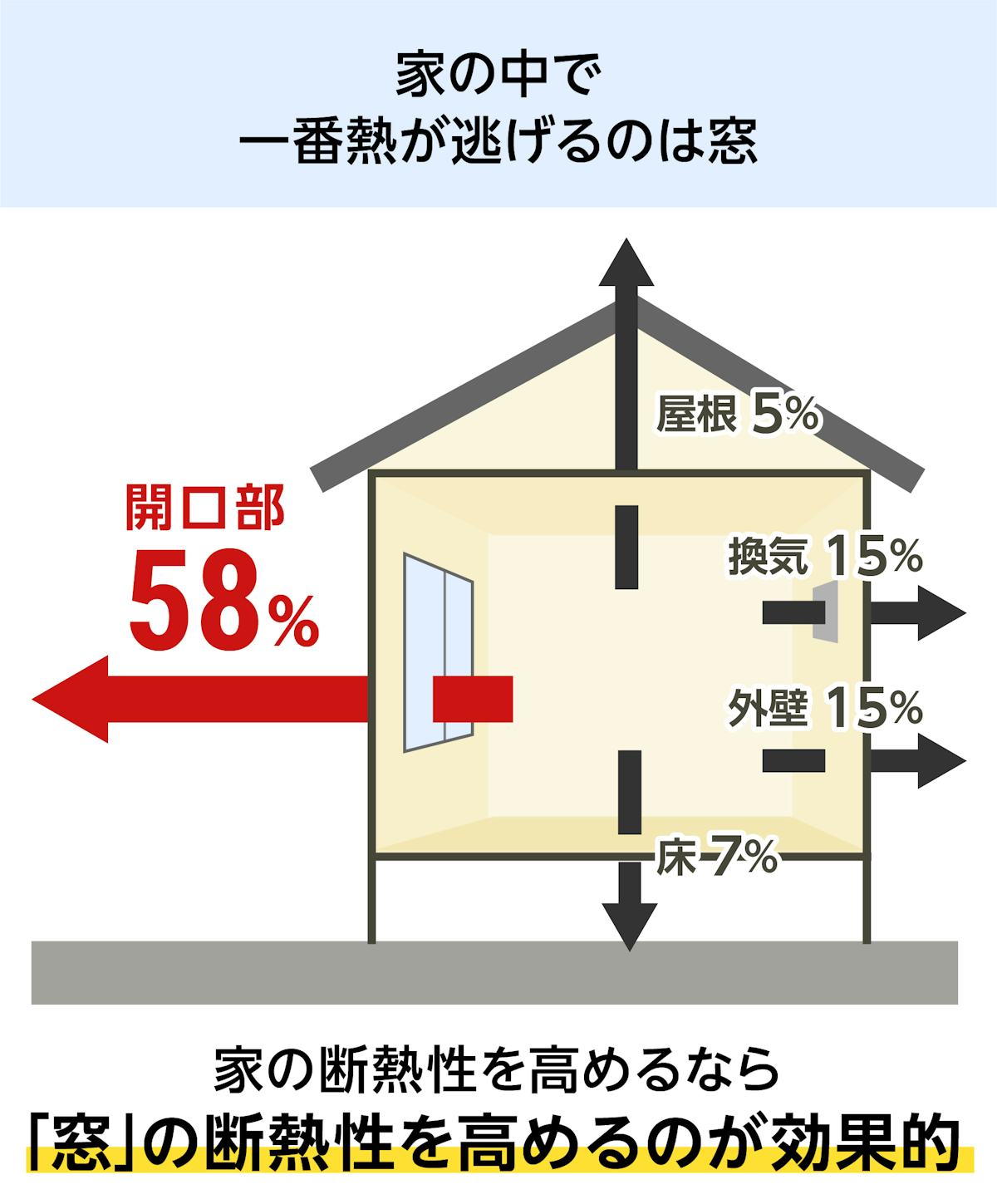 YKK APの内窓「マドリモ プラマードU」内開き窓 - 冬に開口部から逃げる熱の量は全体の58%