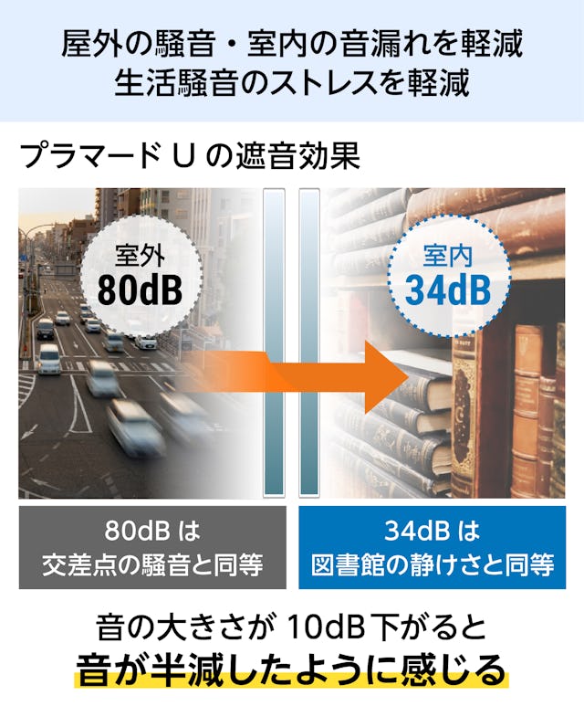 YKK APの内窓「マドリモ プラマードU」内開き窓のメリット③防音効果