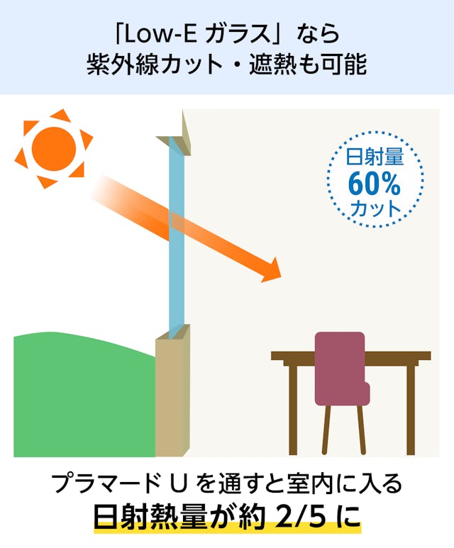 YKK APの内窓「マドリモ プラマードU」内開き窓のメリット④遮熱効果