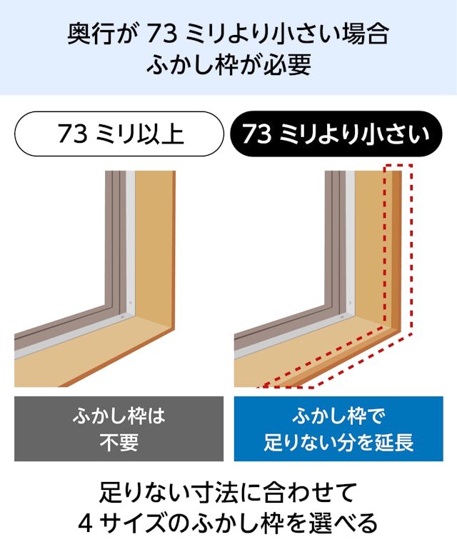 YKK APの内窓「マドリモ プラマードU」内開き窓 - 土台の奥行は73ミリ以上必要