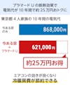 YKK APの内窓「マドリモ プラマードU」開き窓テラスのメリット⑥電気代節約