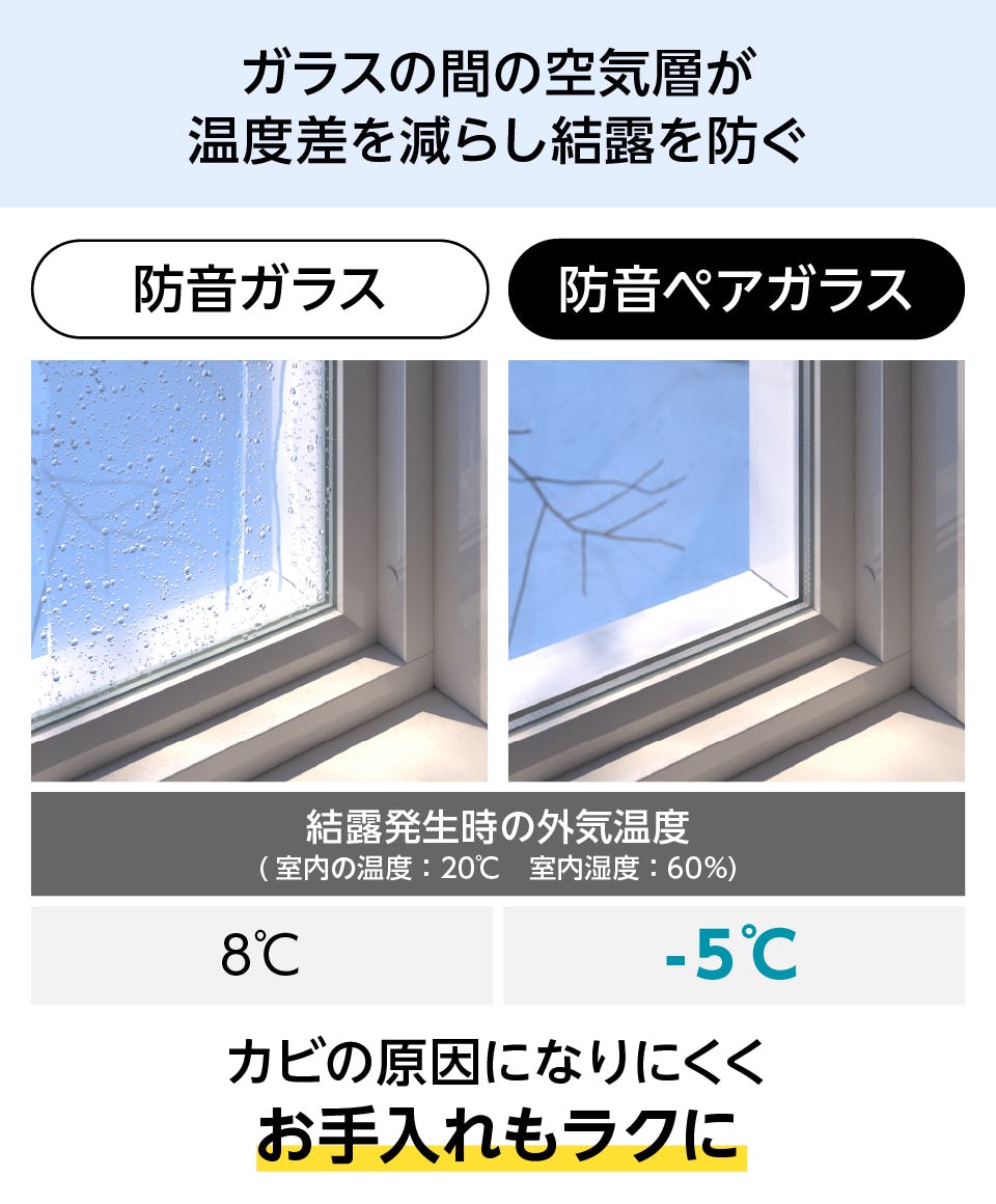 防音ペアガラス(複層ガラス) - ガラスの間の空気層が温度差を減らし結露を防ぐ／カビの原因になりにくくお手入れもラクに