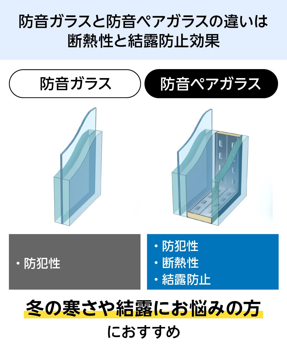 防音ペアガラス(複層ガラス) - 防音ガラスと防音ペアガラスの違い／断熱性能と結露防止効果