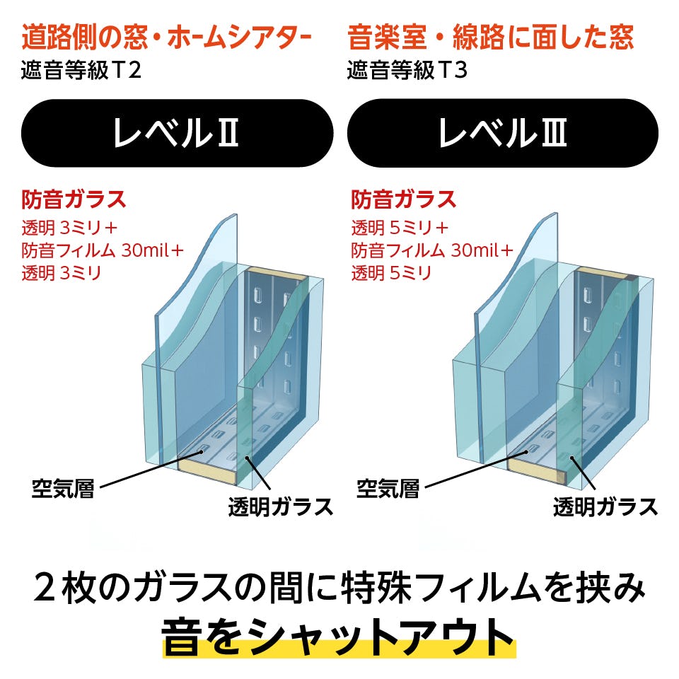 防音ペアガラス(複層ガラス) - 性能別に2タイプ／①レベルⅡ　②レベルⅢ／遮音等級の比較