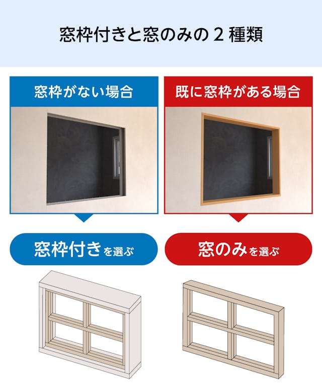 木枠選択ガラスシステム - ①窓枠付きと　②窓のみの2種類／必要なガラスサイズが異なる