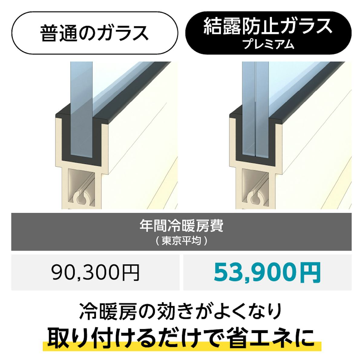 結露防止ガラス プレミアム (スペーシア) - 単板ガラスと比較して約30%のエネルギーを削減
