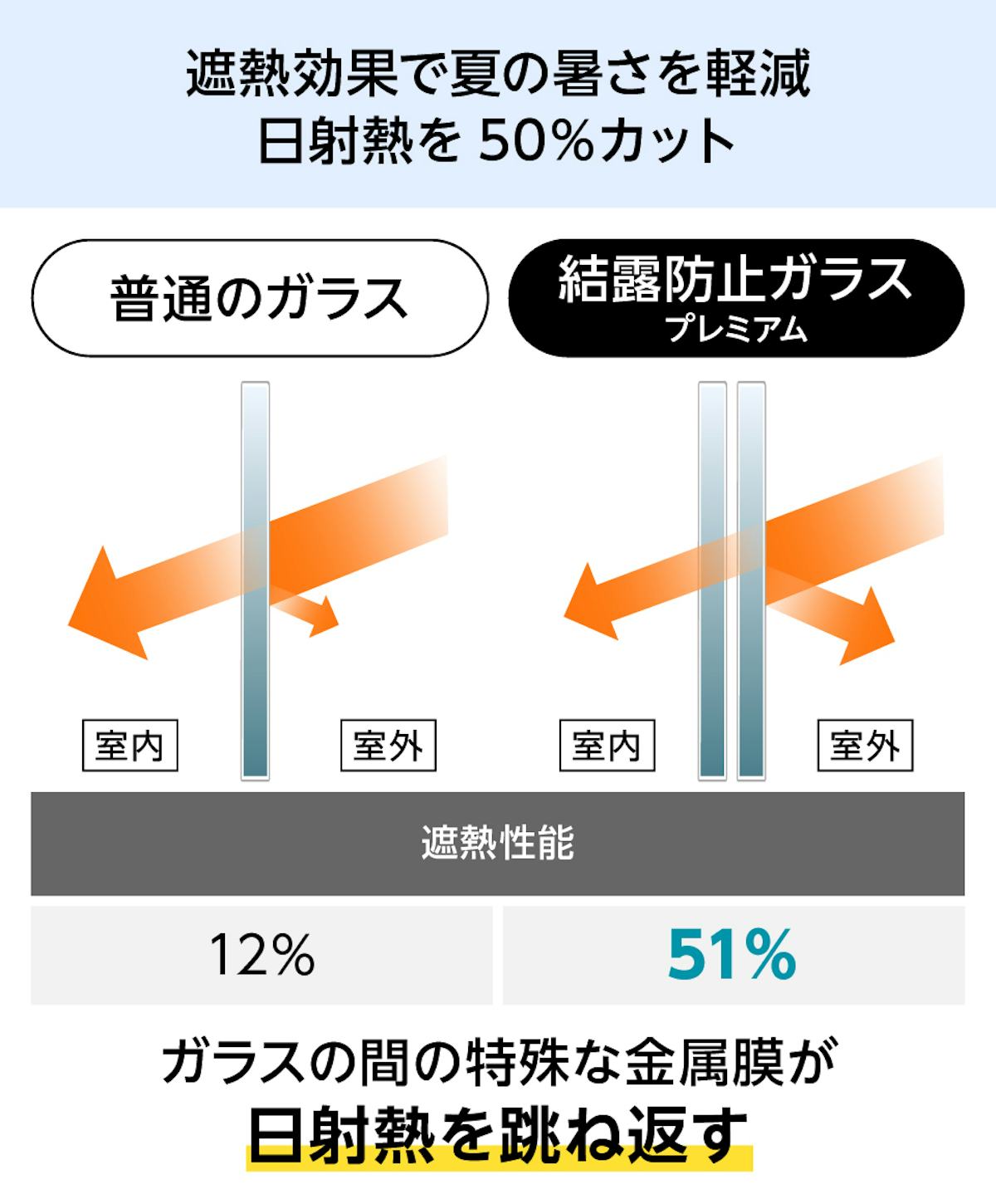 結露防止ガラス プレミアム (スペーシア) - 遮熱効果で夏の暑さを軽減/日射熱を単板ガラスの2倍カット