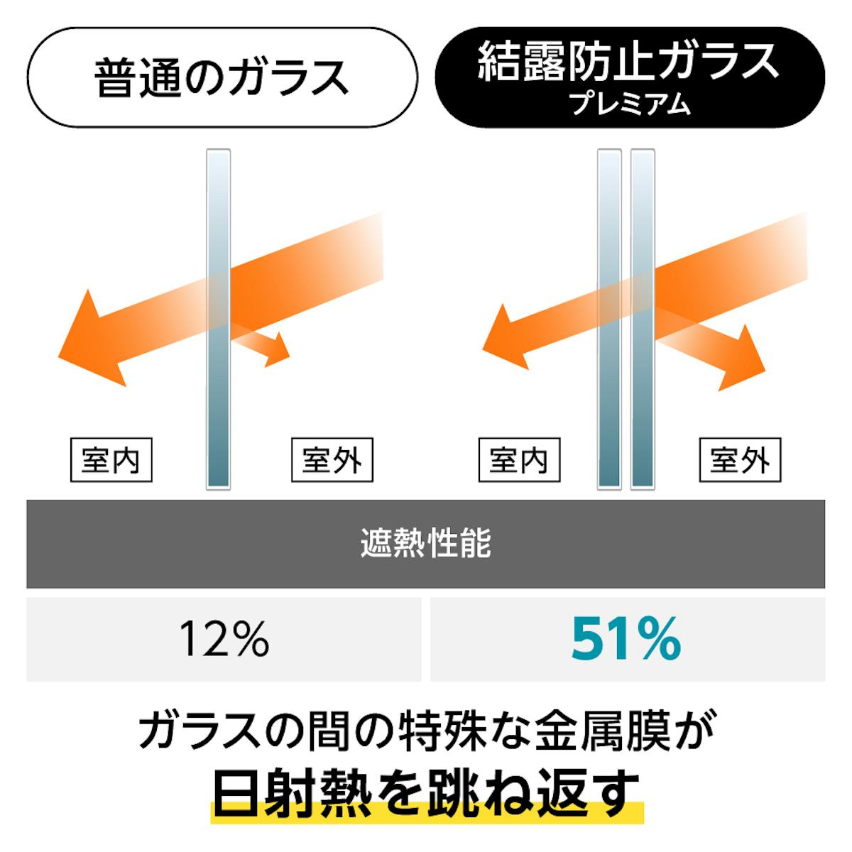 結露防止ガラス プレミアム (スペーシア) - 遮熱効果で夏の暑さを軽減/日射熱を単板ガラスの2倍カット