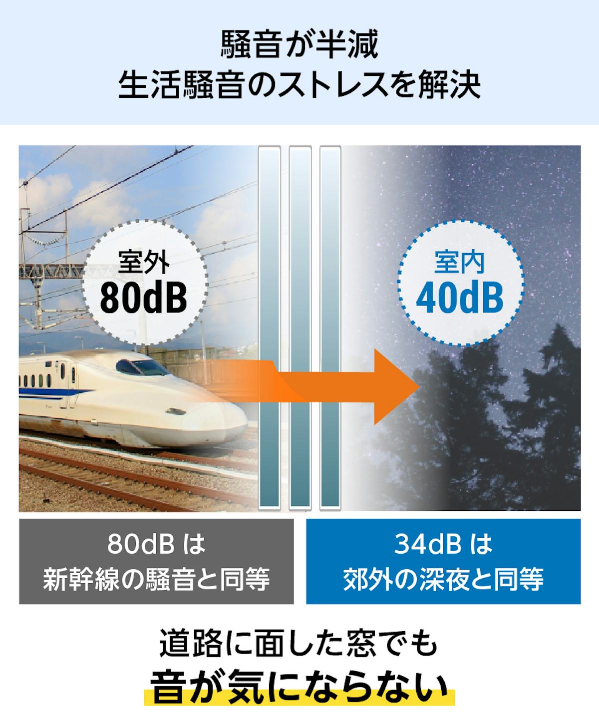 結露防止ガラス プレミアム (スペーシア) - 騒音が半減/生活騒音のストレスを解決