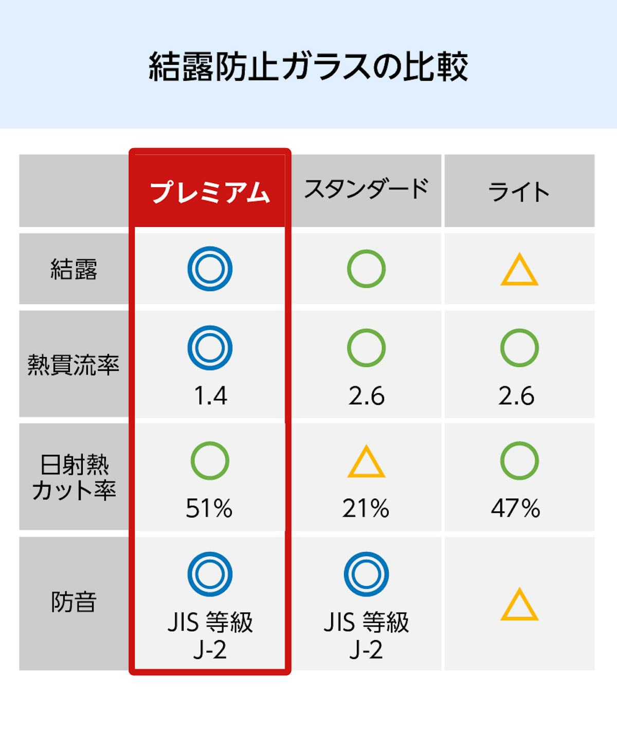 結露防止ガラス プレミアム (スペーシア) - 結露防止ガラスの比較表