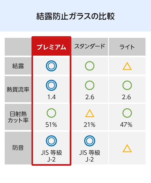 結露防止ガラス プレミアム (スペーシア) - 結露防止ガラスの比較表