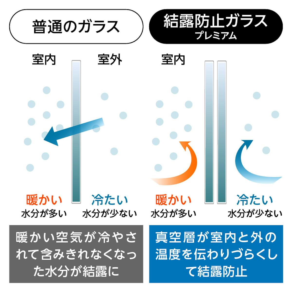 結露防止ガラス プレミアム (スペーシア) - 結露防止ガラスは結露の原因の熱移動を防ぐ