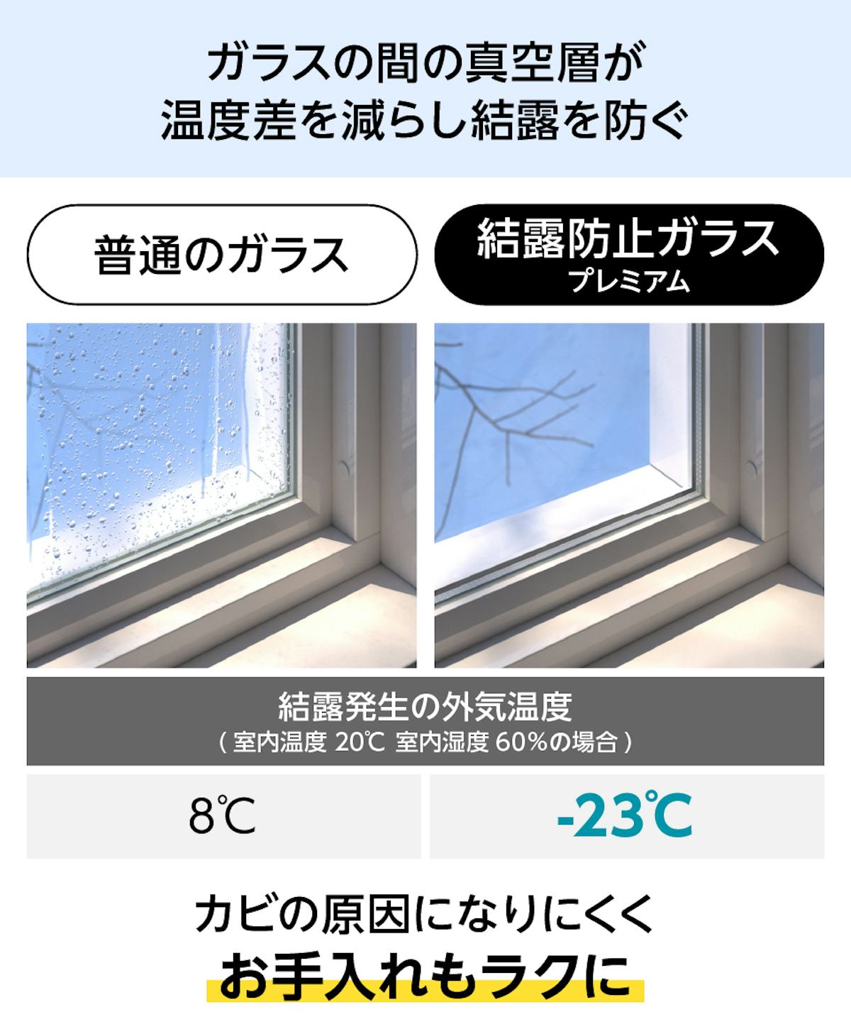 結露防止ガラス プレミアム (スペーシア) - ガラス間の空気層が温度差を減らし結露を防止