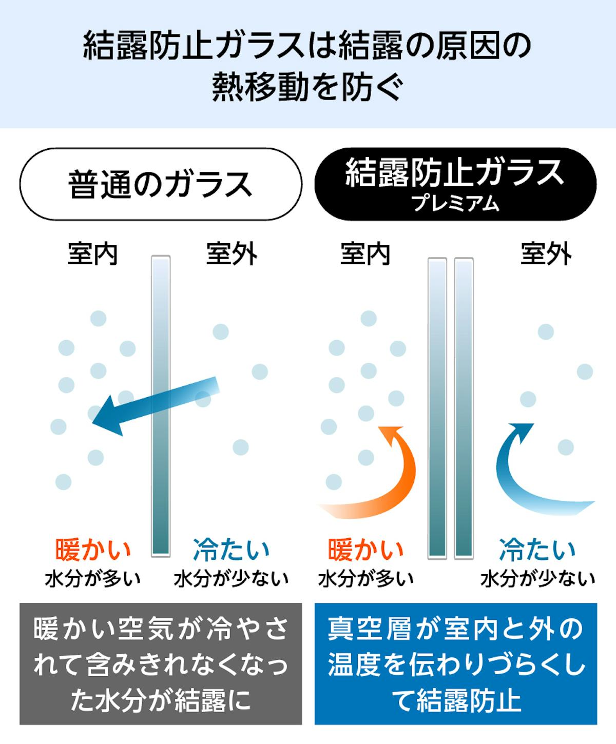 結露防止ガラス プレミアム (スペーシア) - 結露防止ガラスは結露の原因の熱移動を防ぐ