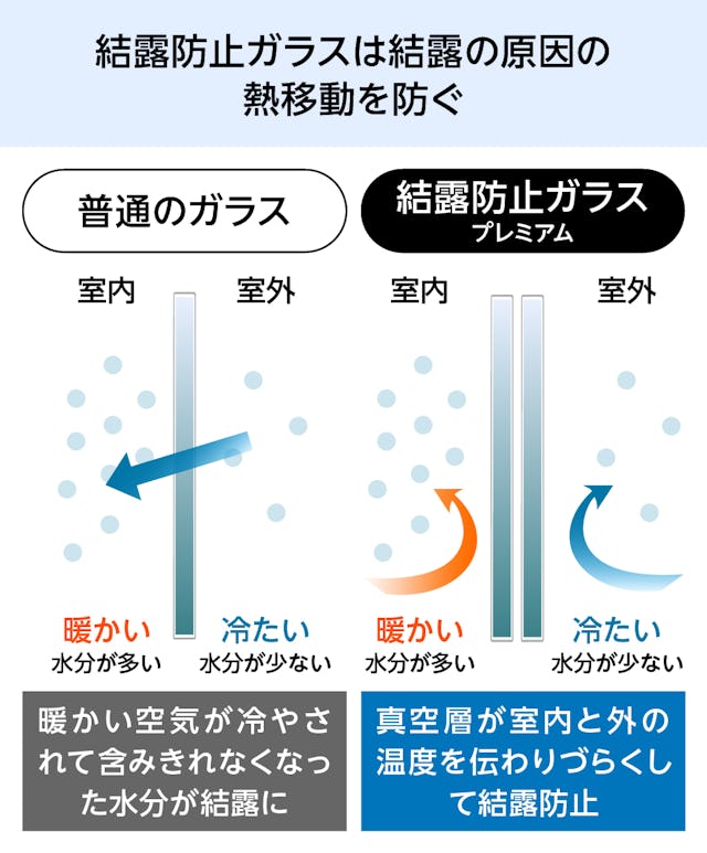 結露防止ガラス プレミアム (スペーシア) - 結露防止ガラスは結露の原因の熱移動を防ぐ