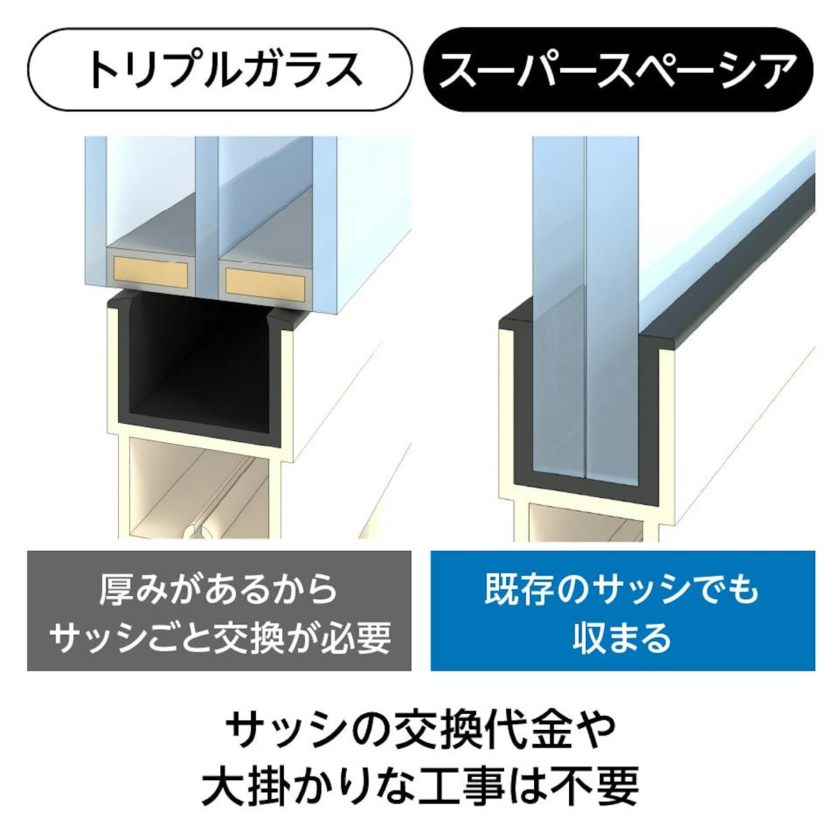 真空ガラス「スーパースペーシア」- ペアガラスと交換可能