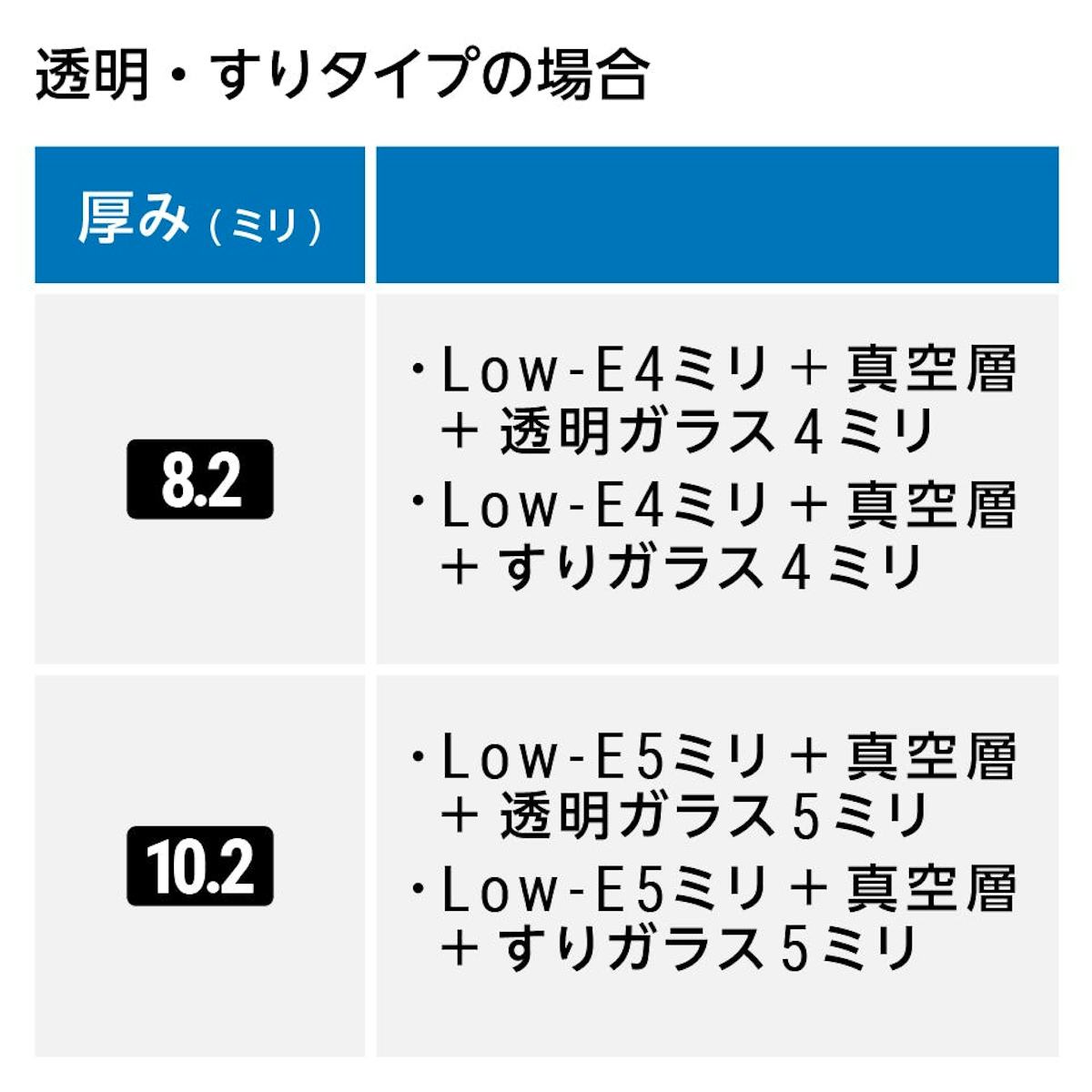 真空ガラス「スーパースペーシア」- 用途に合った厚み(透明・すりタイプの場合)