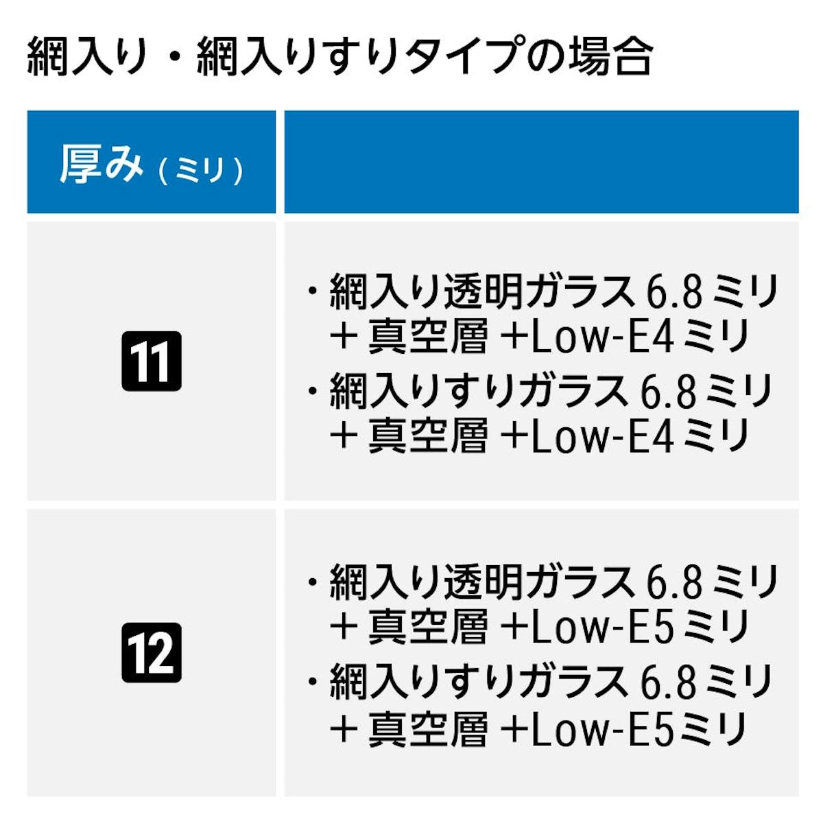 真空ガラス「スーパースペーシア」- 用途に合った厚み(網入り・網入りすりタイプの場合)