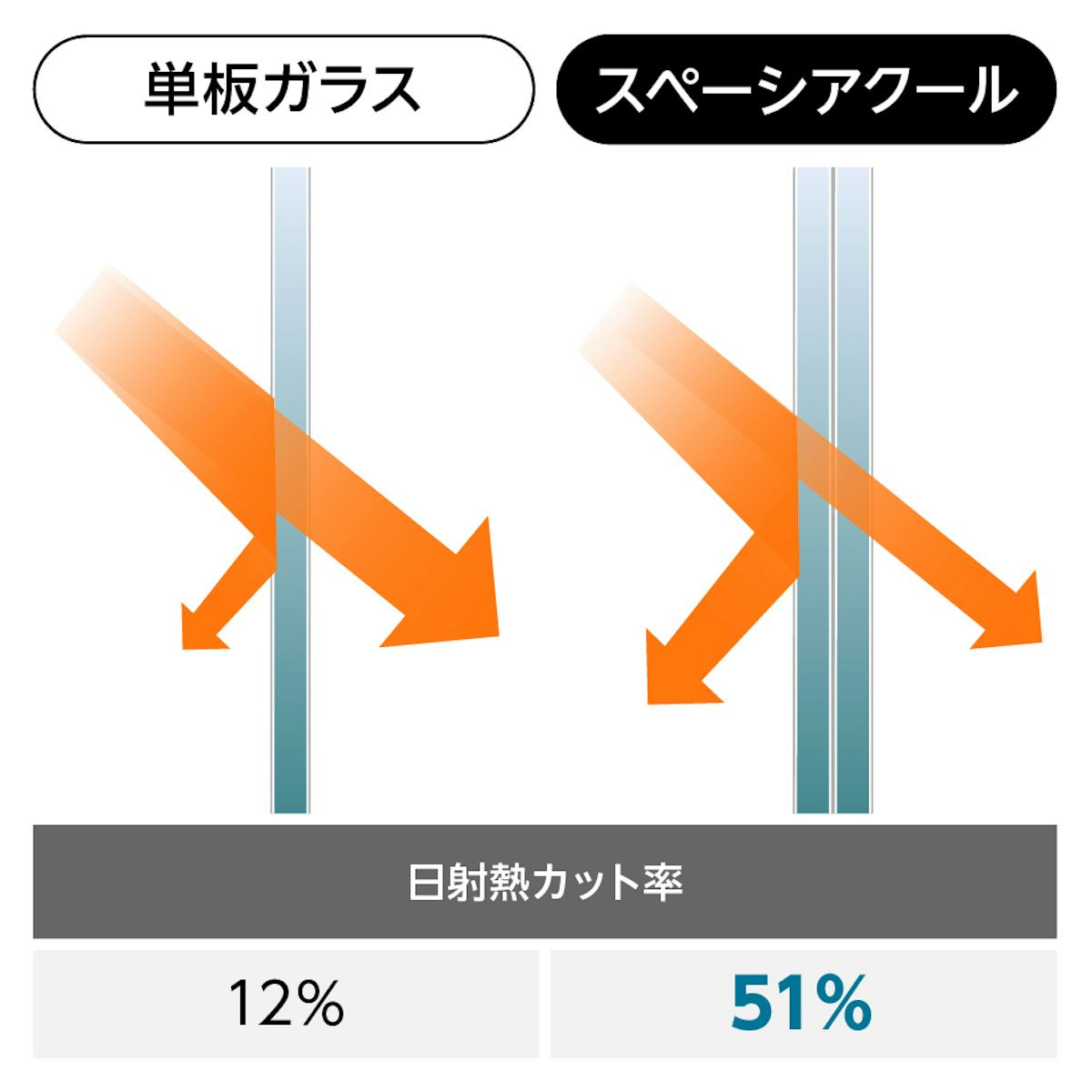 真空ガラス「スペーシアクール」- 日射熱を51％カット