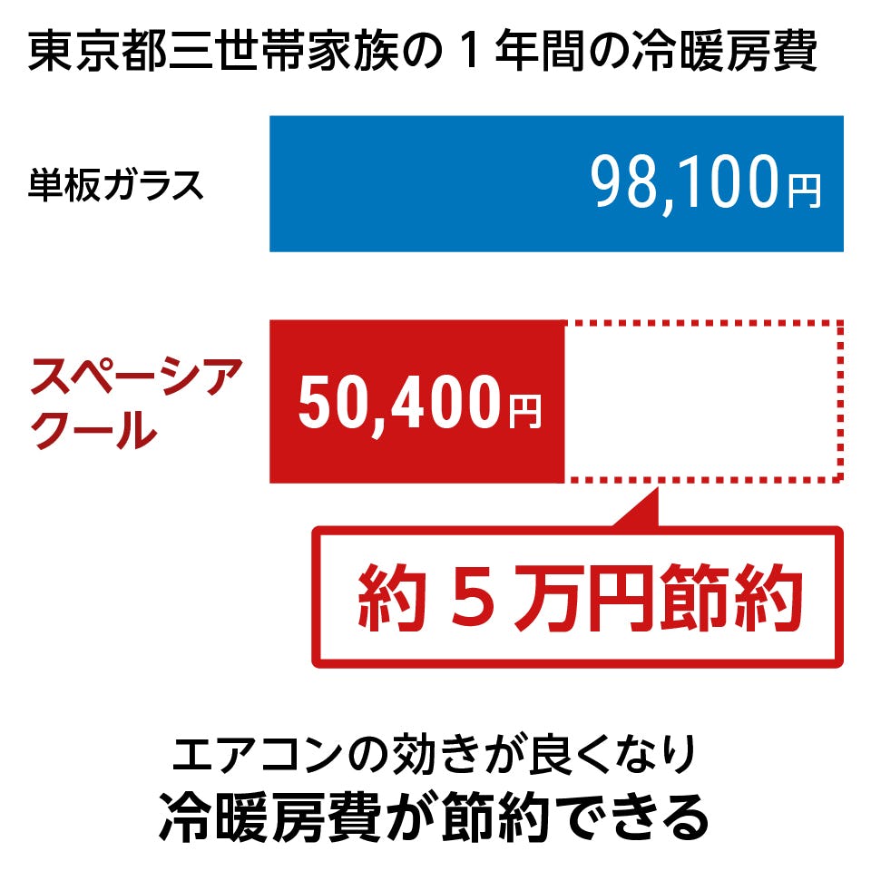 真空ガラス「スペーシアクール」- 断熱効果が高く電気代がおトクに