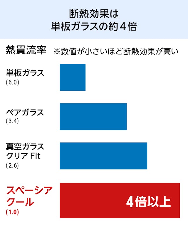 真空ガラス「スペーシアクール」- 断熱効果は単板ガラスの4倍以上