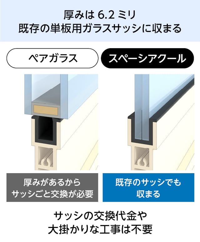 真空ガラス「スペーシアクール」- 単板ガラスと交換可能