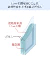 真空ガラス「スペーシアクール」- Low-E膜を挟むことで遮熱性能を上げた真空ガラス