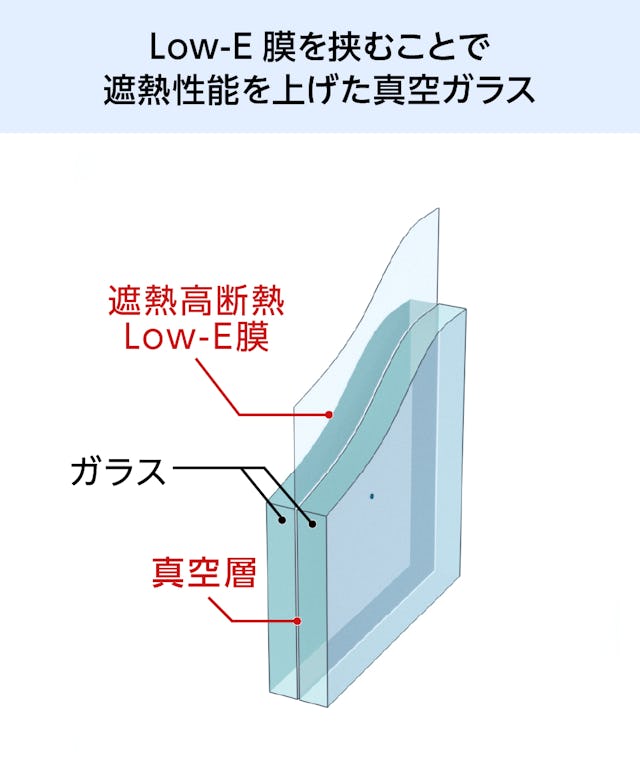 真空ガラス「スペーシアクール」- Low-E膜を挟むことで遮熱性能を上げた真空ガラス