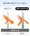 真空ガラス「スペーシアクール」- 日射熱を51%カット