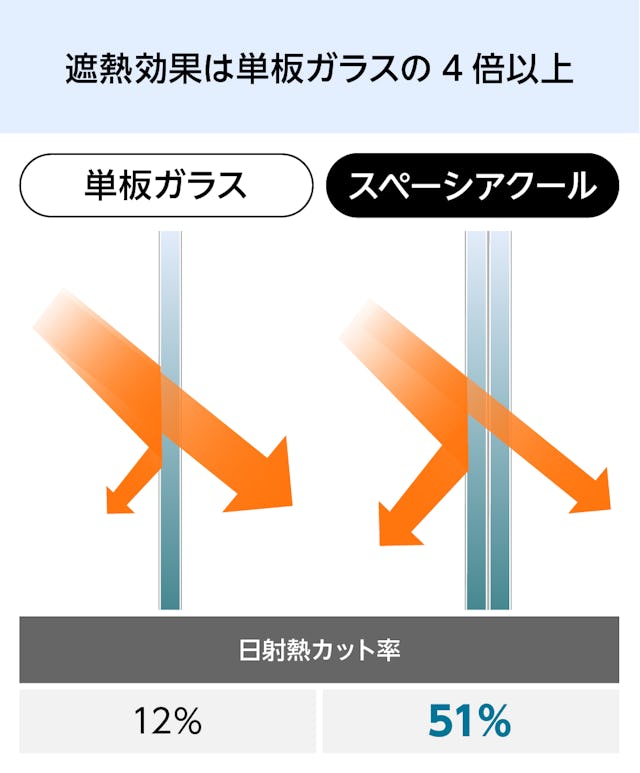 真空ガラス「スペーシアクール」- 日射熱を51％カット