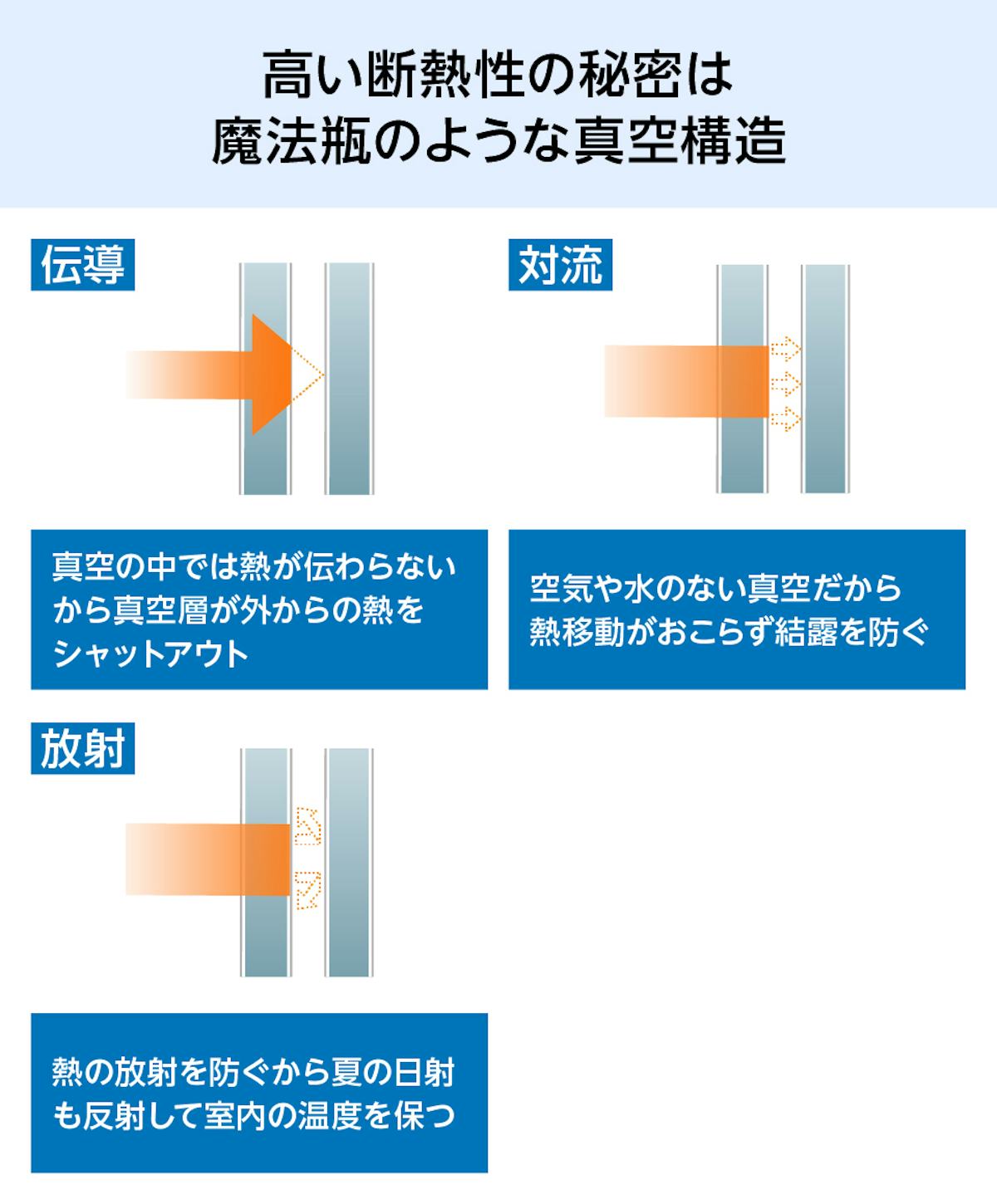 真空ガラス「スペーシアクール」- 高い断熱性の秘密は真空構造
