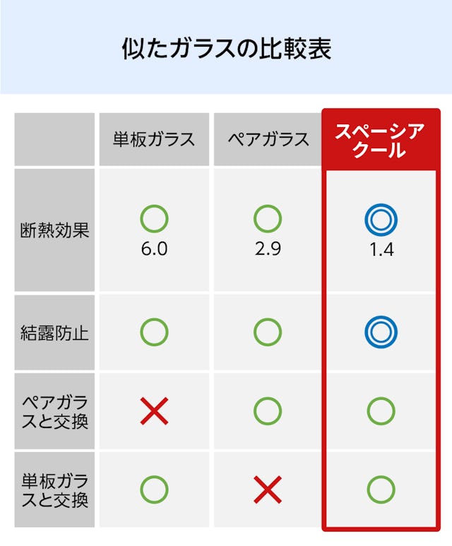 真空ガラス「スペーシアクール」- 窓ガラスの比較表
