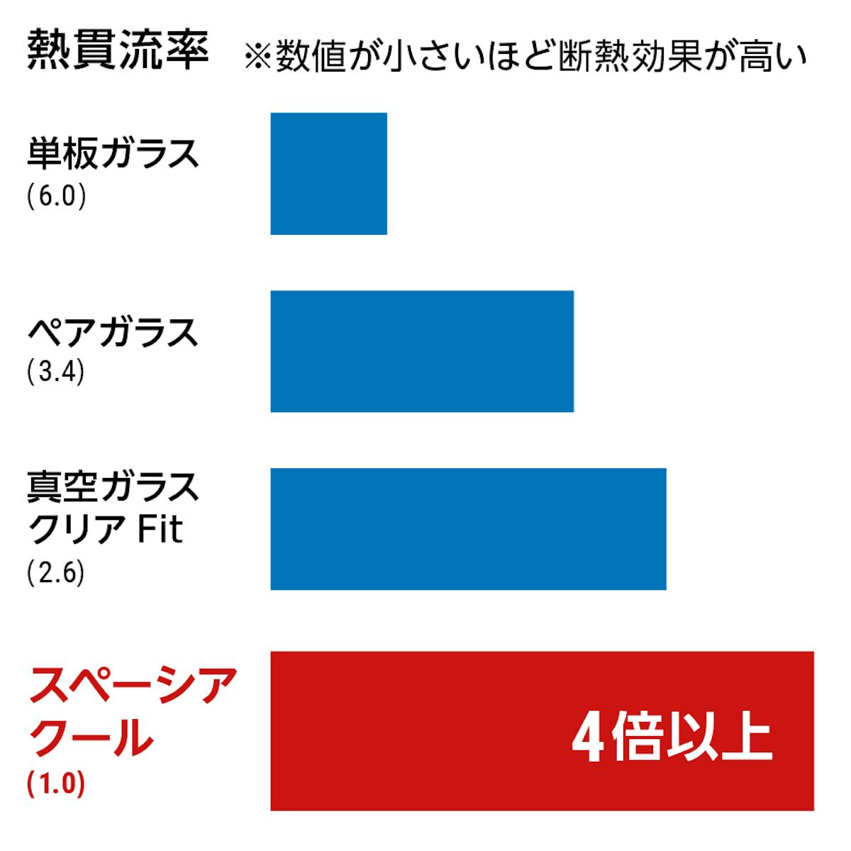 真空ガラス「スペーシアクール」- 断熱効果は単板ガラスの4倍以上
