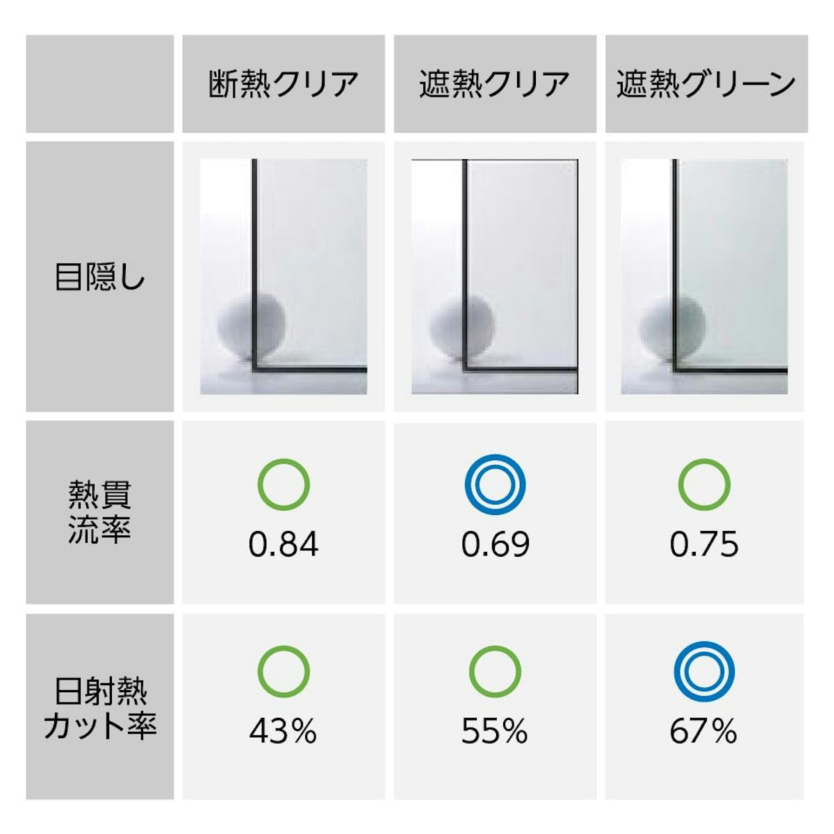 真空ガラス「スペーシア21」- ガラスの種類は3タイプ