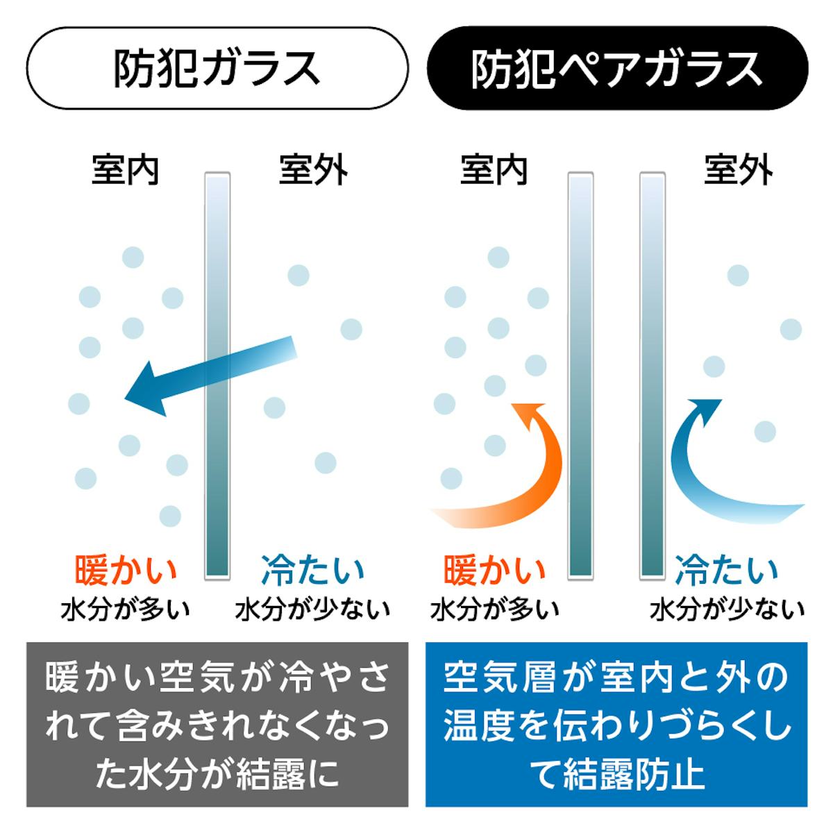 防犯ペアガラス(複層ガラス) - 結露の原因の熱の移動を防ぐ
