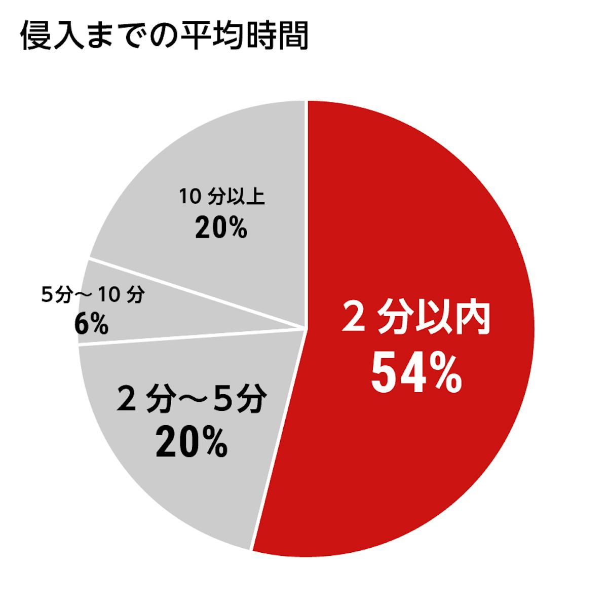 防犯ペアガラス(複層ガラス) - 空き巣が侵入を諦める時間/平均時間(2分以内)以上割れない
